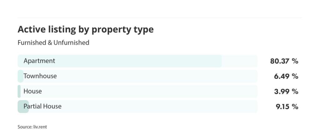 number of active listings by property type for the August 2023 liv rent report