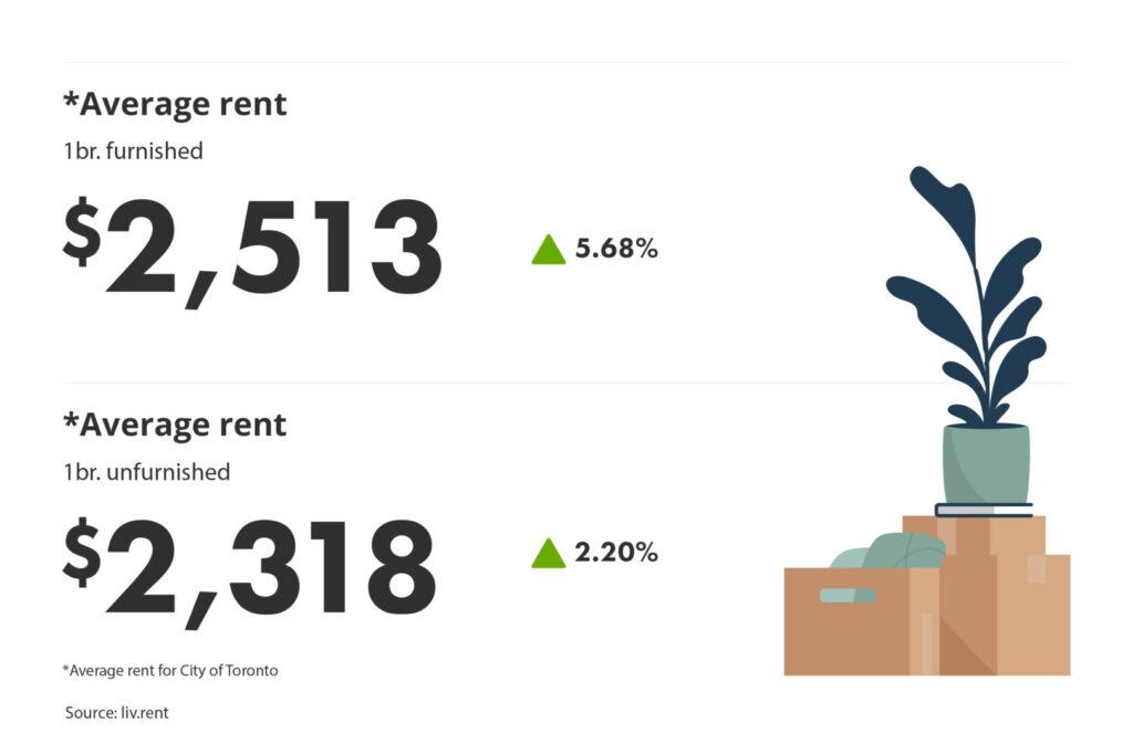 average rent for furnished vs unfurnished units in the Greater Toronto Area for the August 2023 liv rent report