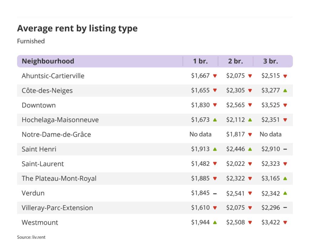 average rent by listing type for furnished units in Montreal, part of the August 2023 liv rent report