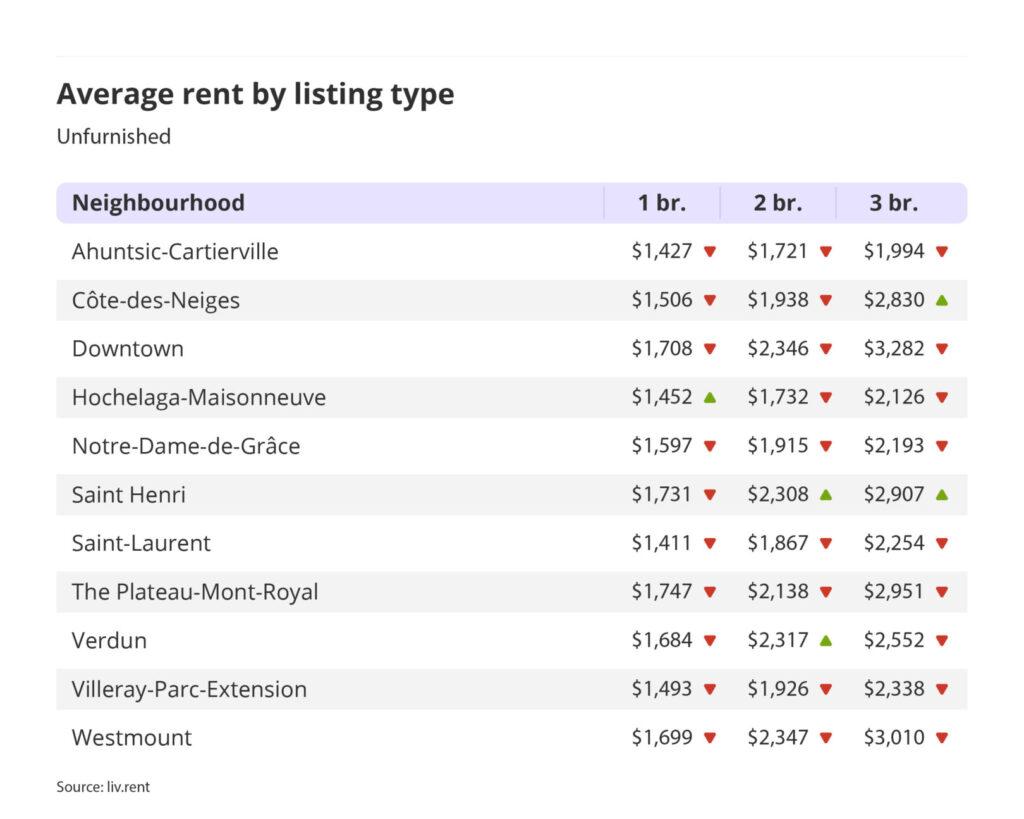 average rent by listing type for unfurnished units in Montreal for the August 2023 liv rent report