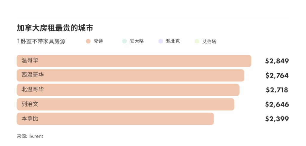 2023年8月大多伦多城市租金榜 来源:www.liv.rent