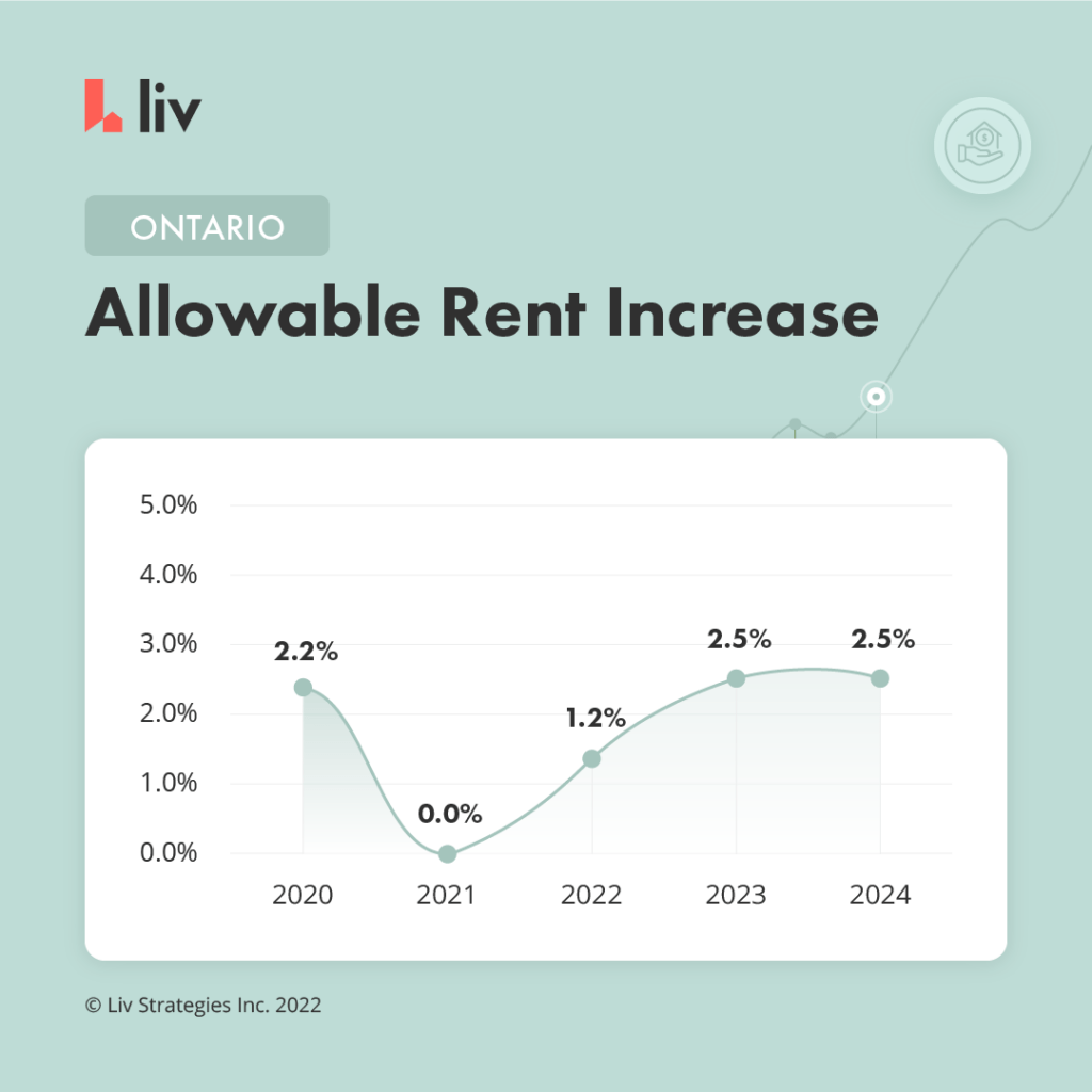maximum allowable rent increase for Ontario from 2020 to 2024