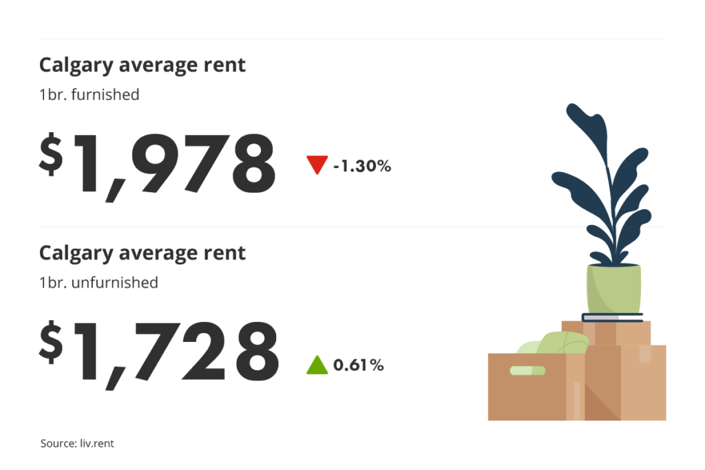 average unfurnished and furnished one-bedroom rent prices in Calgary, Alberta for liv.rent's September 2023 Calgary and Edmonton Rent Report