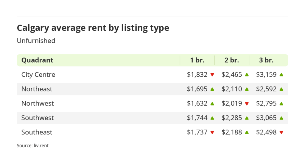 average rent for unfurnished units by quadrant in Calgary, Alberta via the September 2023 liv rent report