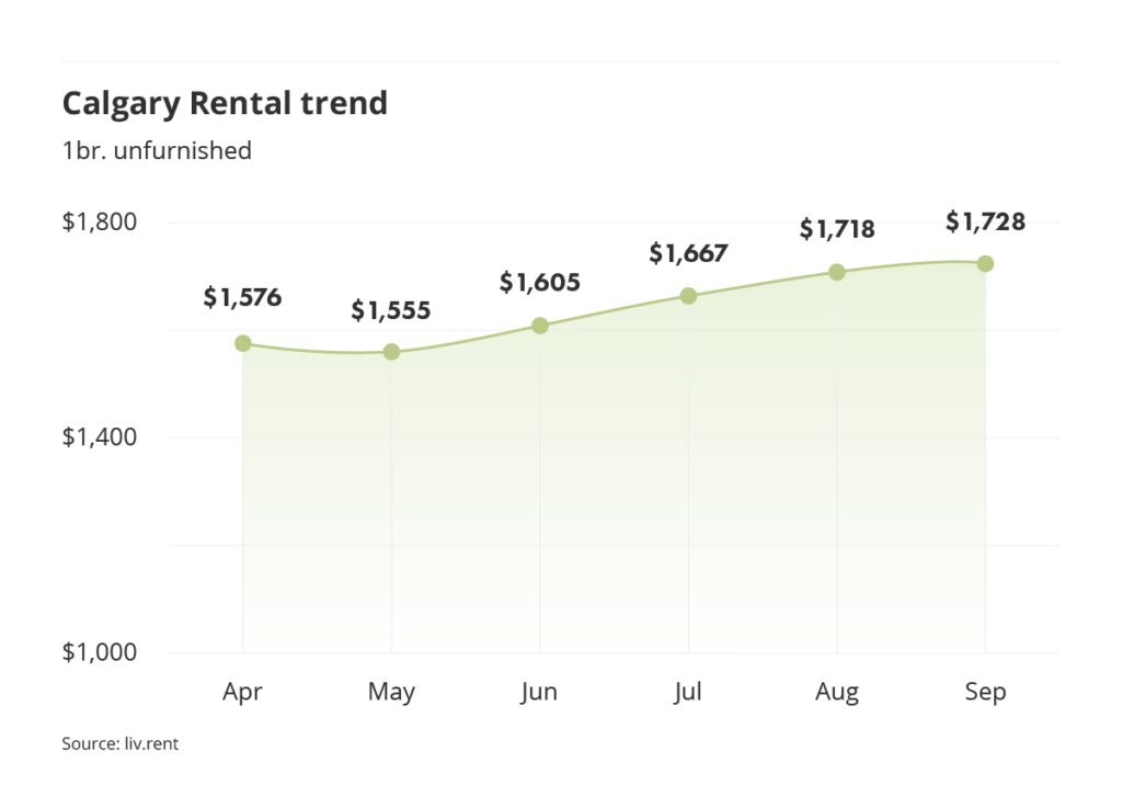 rental averages and trends for Calgary via the September 2023 liv rent report