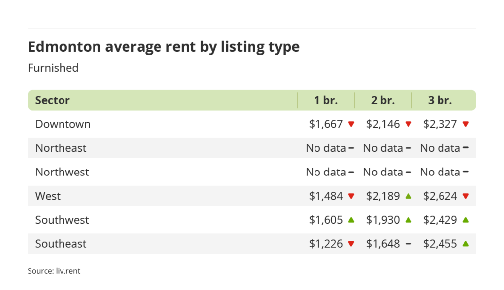 average rent for furnished units by sector in Edmonton, Alberta via the September 2023 liv rent report