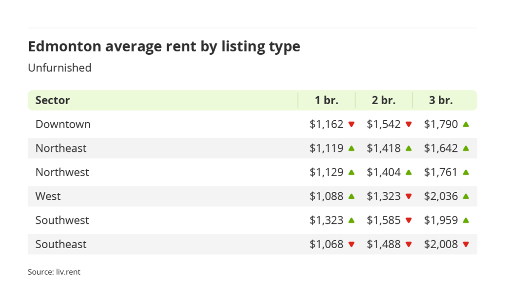average rent for furnished units by quadrant in Edmonton, Alberta via the September 2023 liv rent report