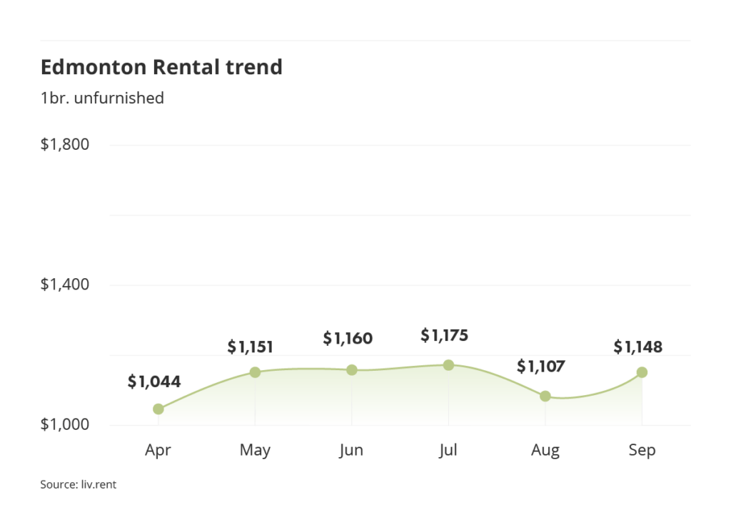rental averages and trends for Edmonton via the September 2023 liv rent report