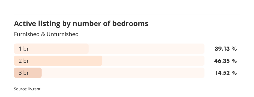 active listings by number of bedrooms in Vancouver for the October 2023 liv rent report