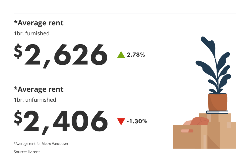 average rent for furnished vs unfurnished units via the October 2023 liv rent report