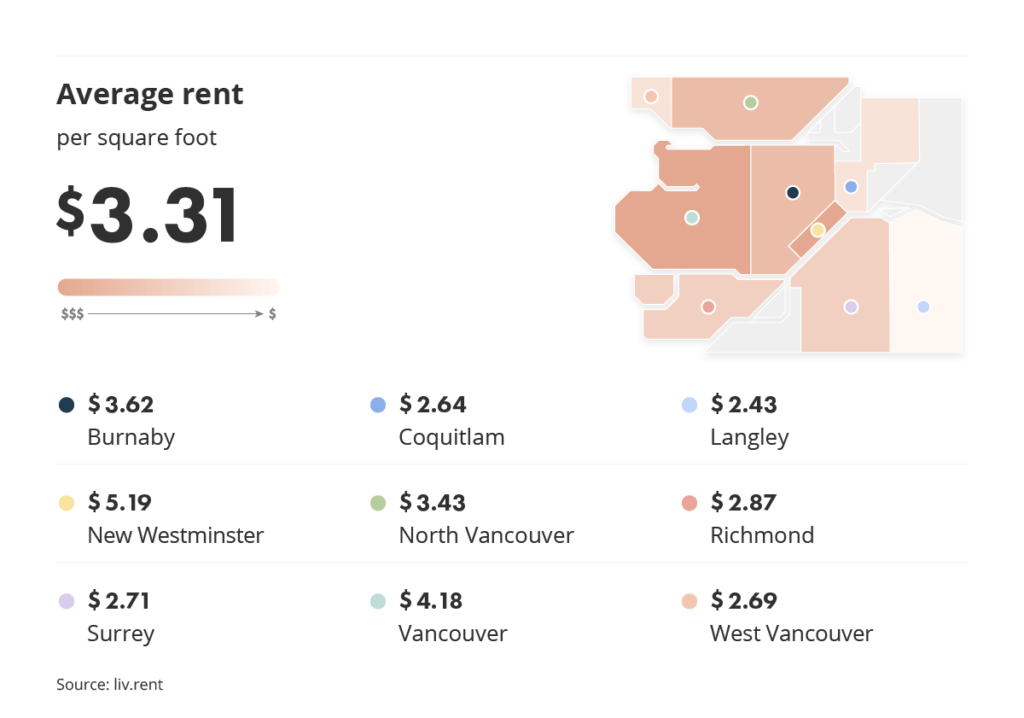average rent across metro vancouver for the October 2023 liv rent report