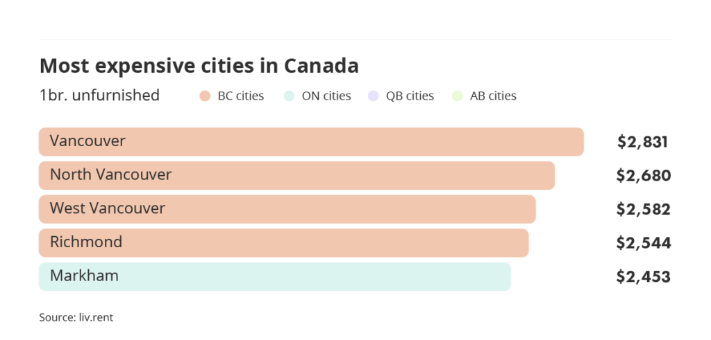 most expensive cities to rent in Canada via the October 2023 liv rent report