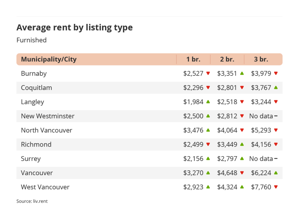 average rent by listing type for furnished listings in Vancouver via the October 2023 liv rent report