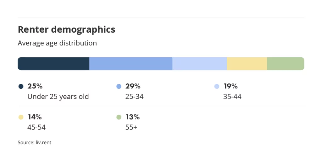renter demographics on the liv rent platform part of the September 2023 Vancouver rent report