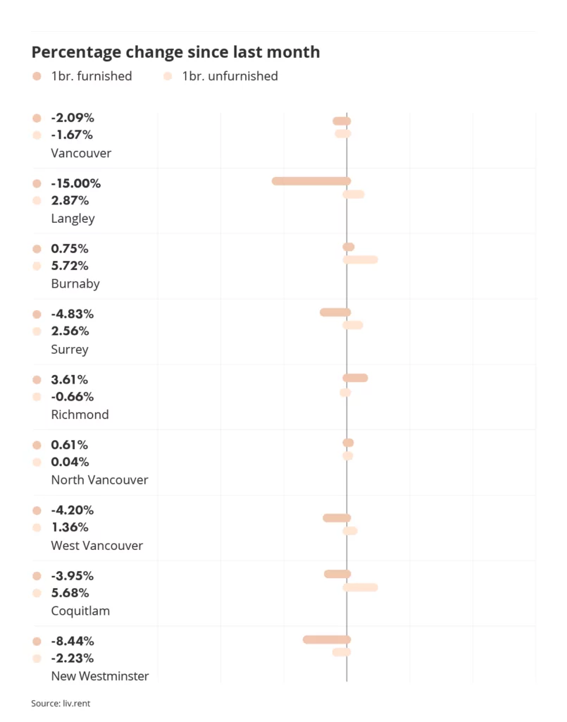 percentage change in rental prices across metro vancouver via the September 2023 liv rent report