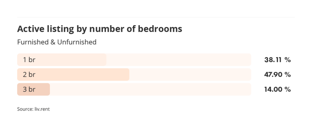 active listings by number of bedrooms in Vancouver for the September 2023 liv rent report