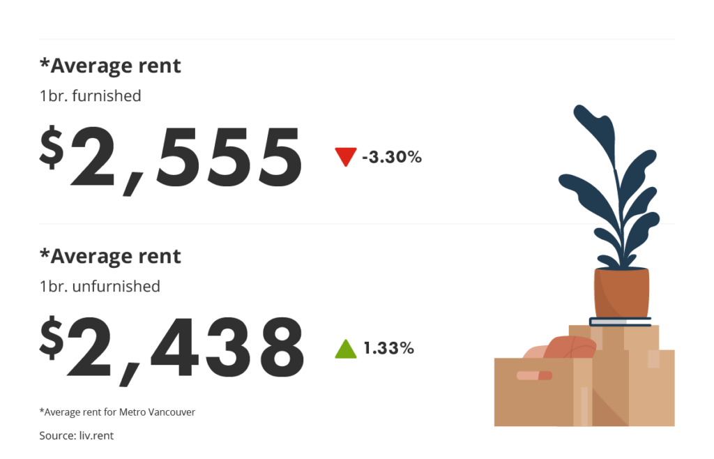 average rent for furnished vs unfurnished units via the September 2023 liv rent report