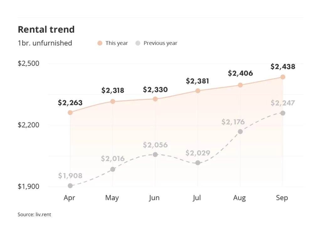 rental trends for unfurnished one bedroom units in Metro Vancouver part of the September 2023 Vancouver rent report