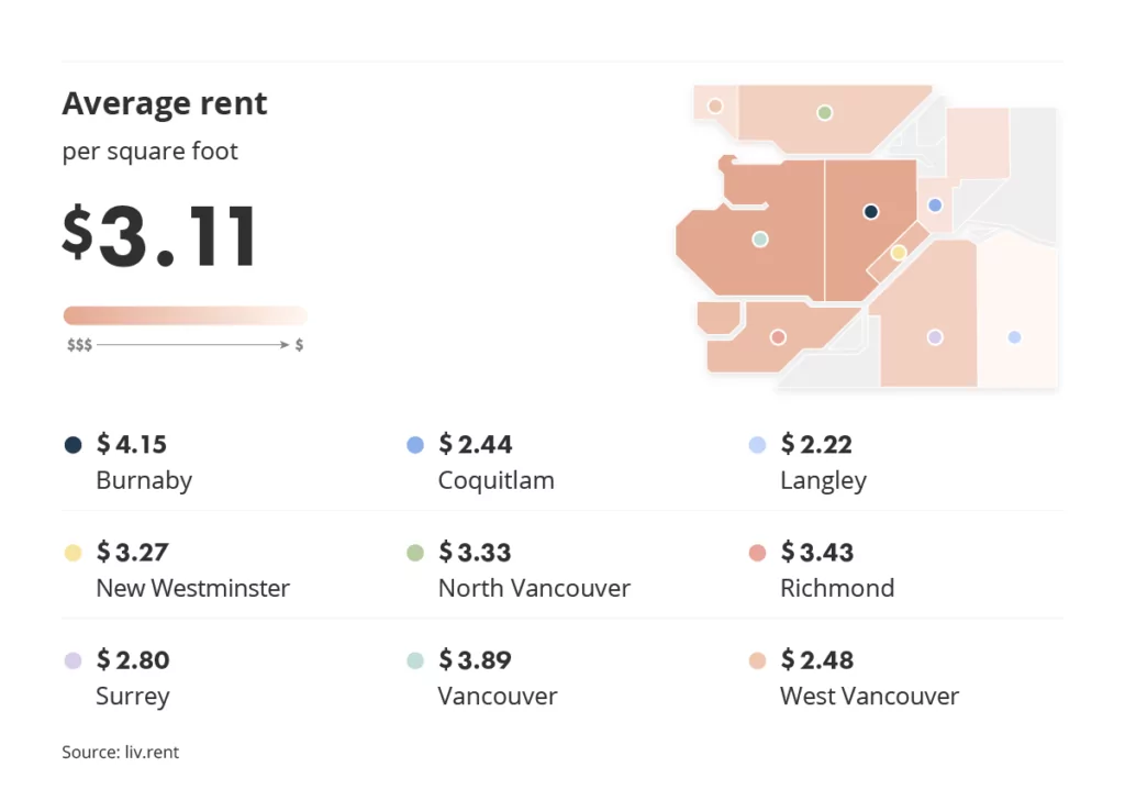 average rent across metro vancouver for the September 2023 liv rent report
