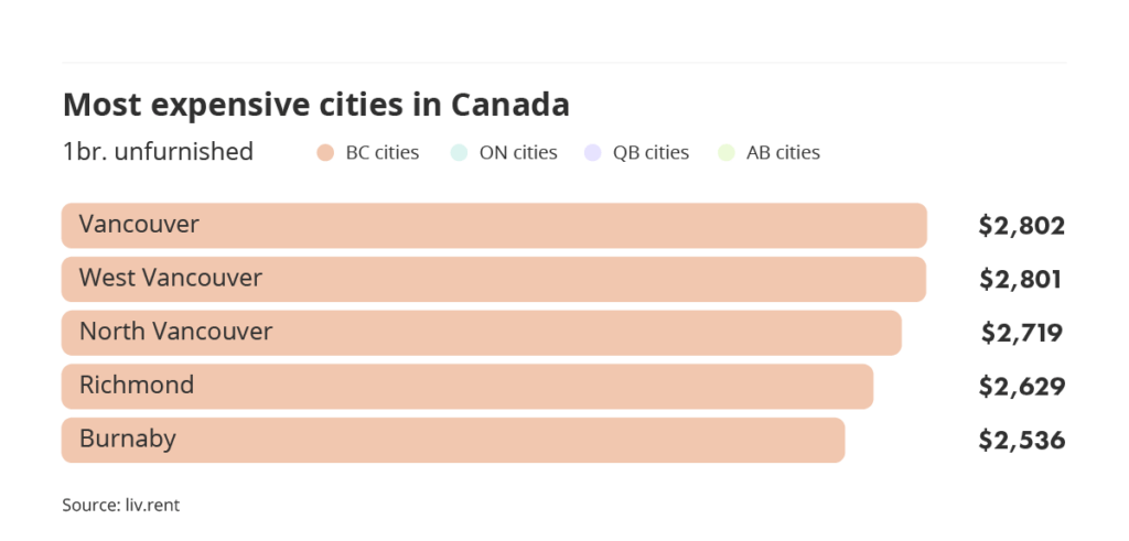 most expensive cities to rent in Canada via the September 2023 liv rent report