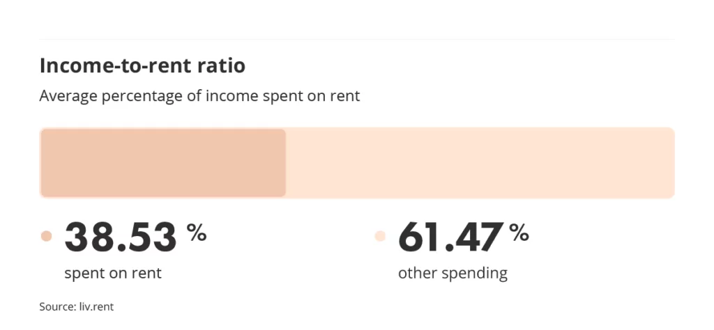 income to rent ratio in metro vancouver via the September 2023 liv rent report