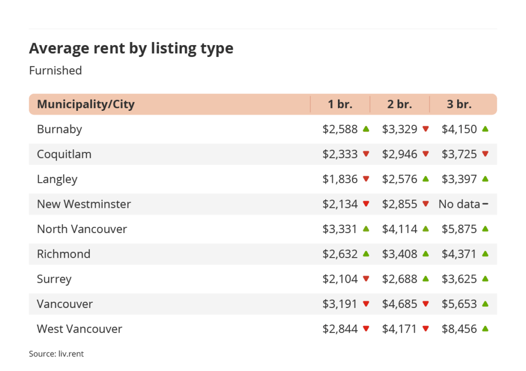 average rent by listing type for furnished listings in Vancouver via the September 2023 liv rent report