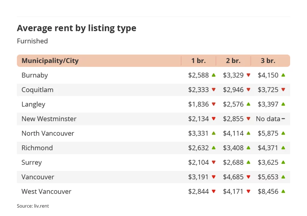 average rent by listing type for furnished listings in Vancouver via the September 2023 liv rent report