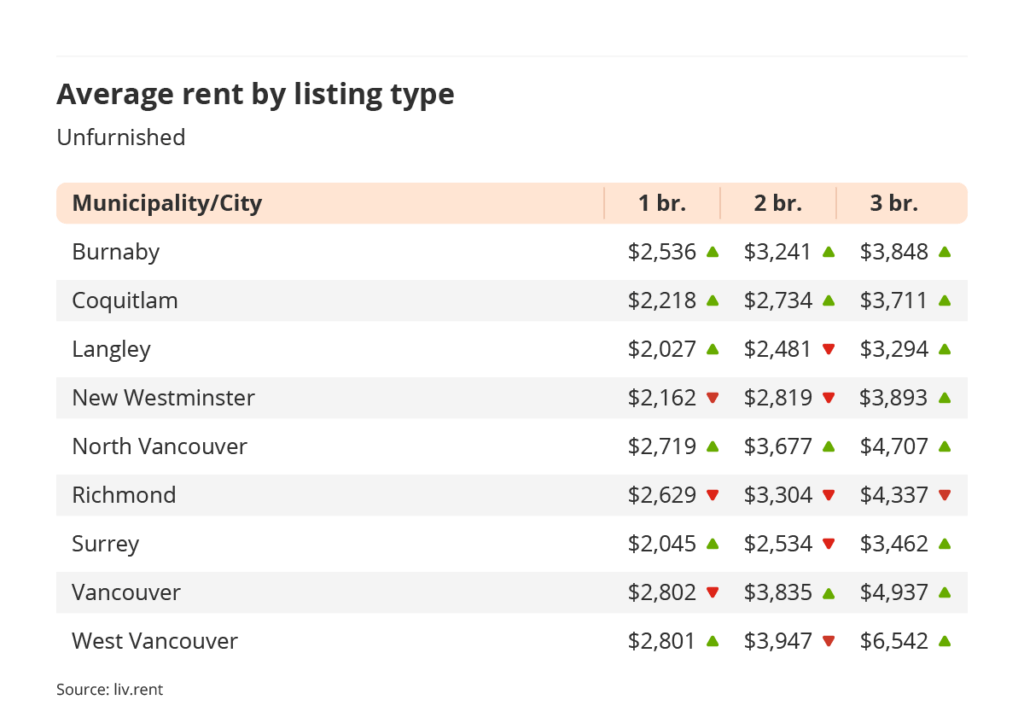 average rent by listing type for unfurnished listings in Vancouver via the September 2023 liv rent report