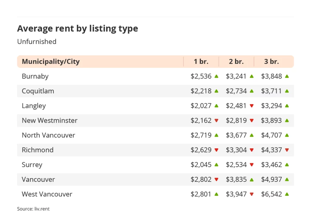 average rent by listing type for unfurnished listings in Vancouver via the September 2023 liv rent report