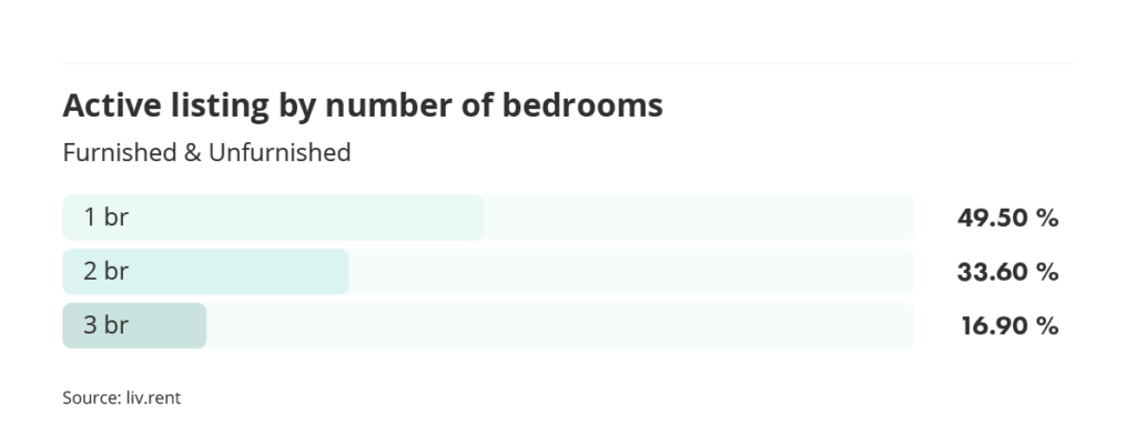 number of active listings by number of bedrooms for the September 2023 liv rent report