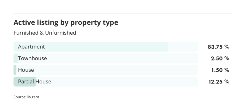 number of active listings by property type for the September 2023 liv rent report