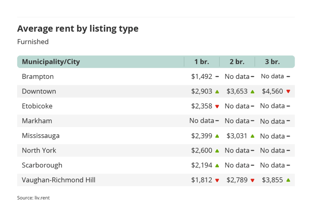 average rent for furnished one, two and three bedroom units in the Greater Toronto Area - broken down by city/municipality for the September 2023 liv rent report