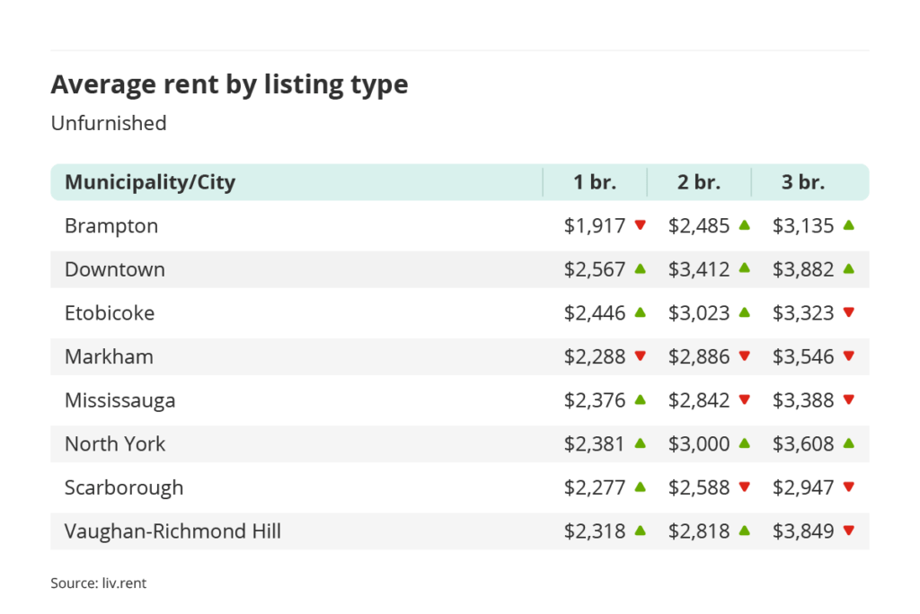 average rent for unfurnished one, two and three bedroom units in the Greater Toronto Area - broken down by city/municipality for the September 2023 liv rent report