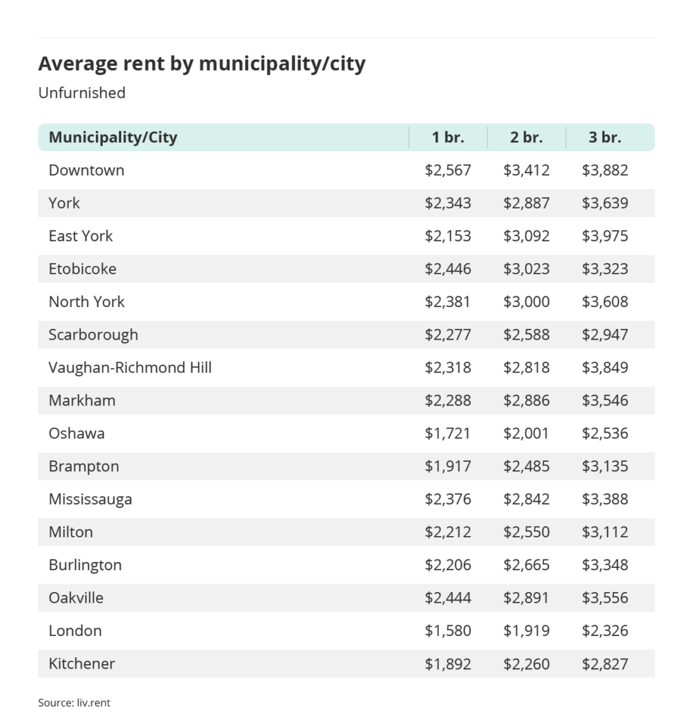 average rent by municipality or city outside of the Greater Toronto Area via the September 2023 liv rent report