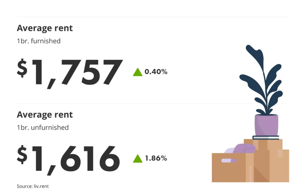 average rent for furnished vs unfurnished units in Montreal via the September 2023 liv rent report