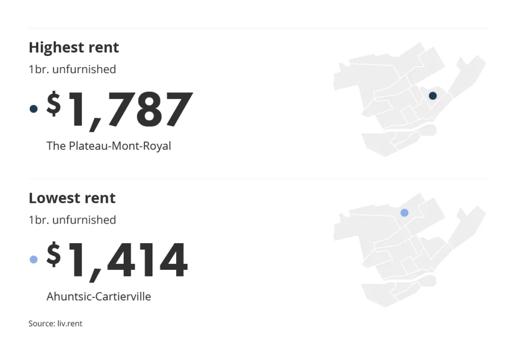 most and least expensive neighbourhood in Montreal for the September 2023 liv rent report