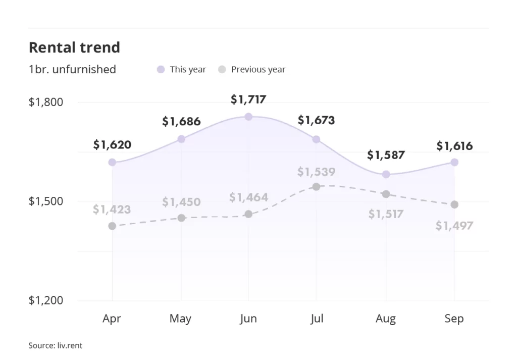 rental averages and trends for Montreal via the September 2023 liv rent report