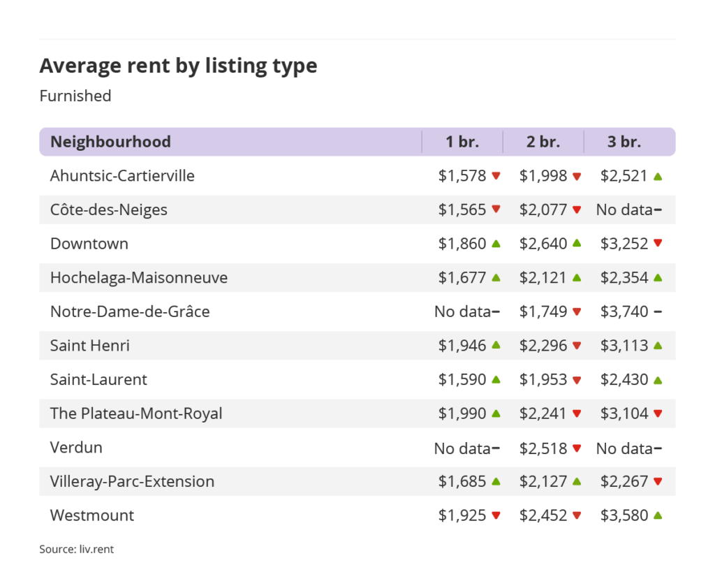 average rent by listing type for furnished units in Montreal, part of the September 2023 liv rent report