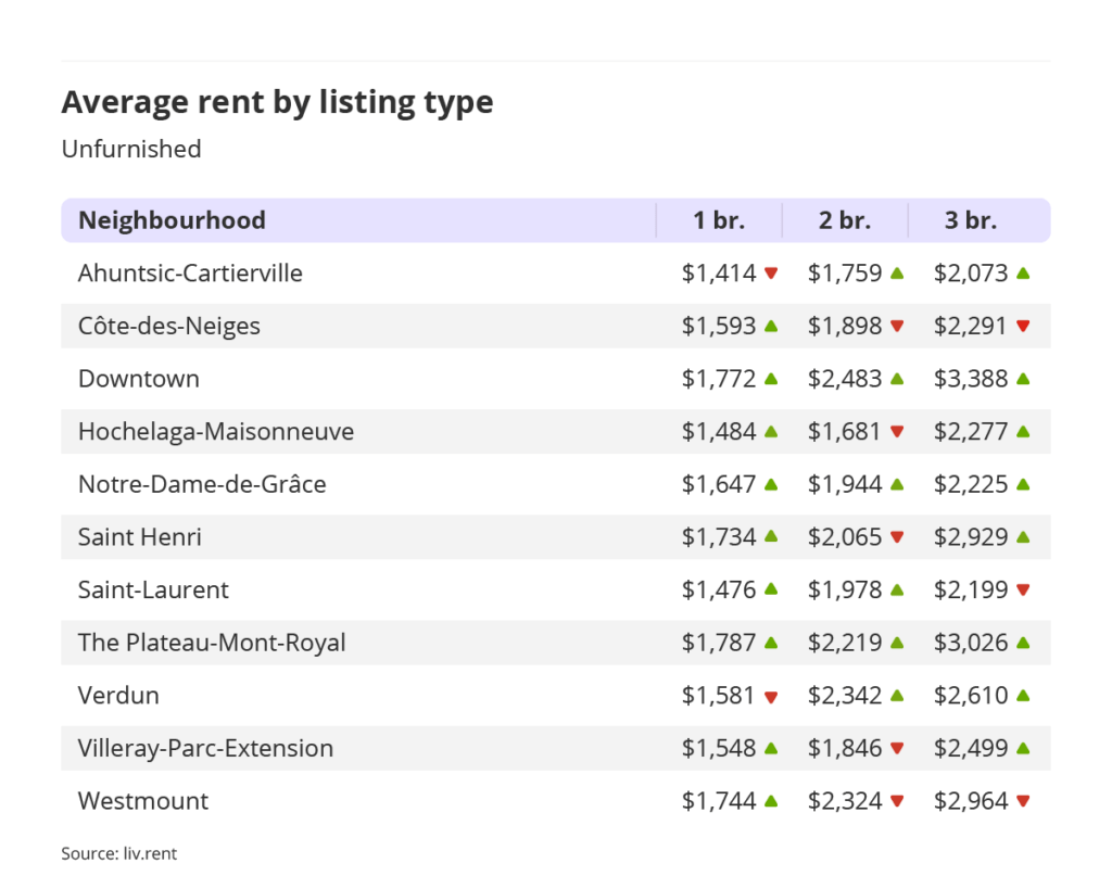 average rent by listing type for unfurnished units in Montreal for the September 2023 liv rent report