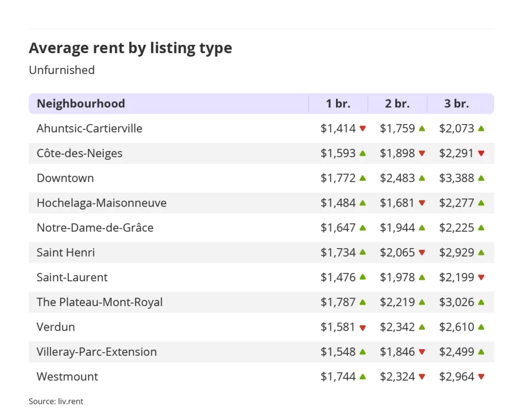 average rent by listing type for unfurnished units in Montreal for the September 2023 liv rent report