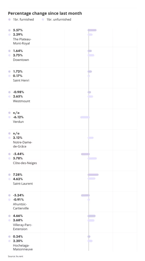 percentage change by Montreal neighbourhood and unit type via the September 2023 liv rent report