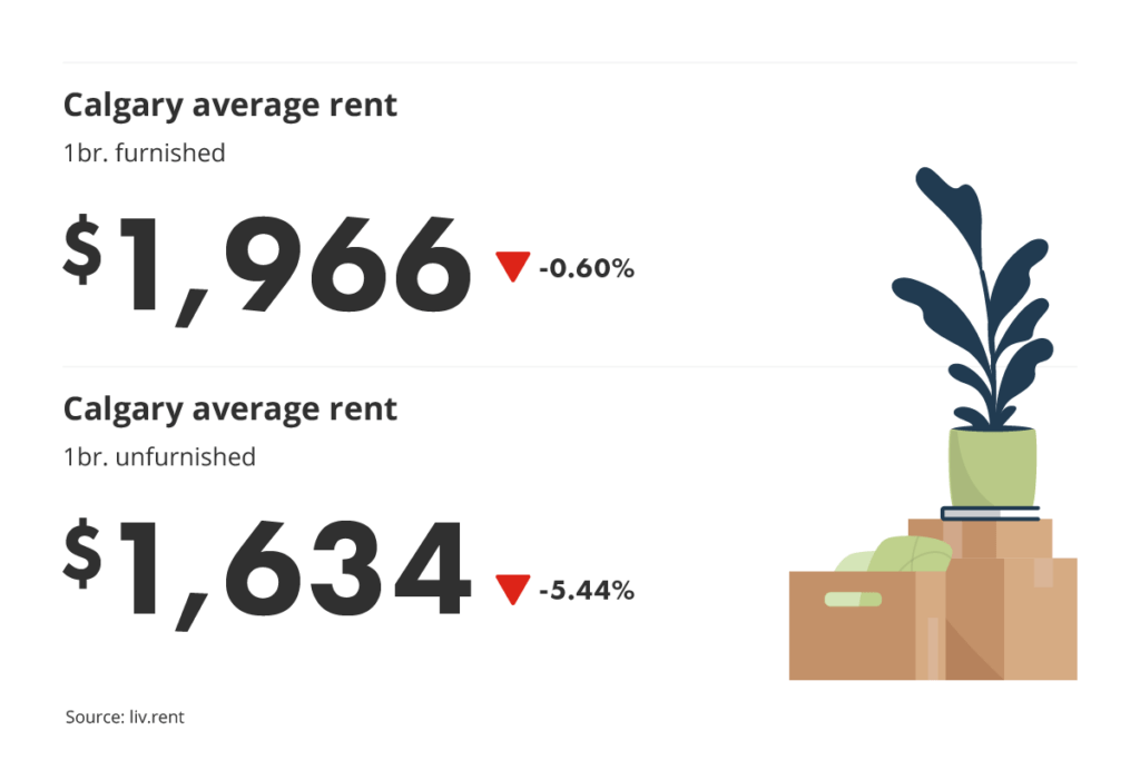 average unfurnished and furnished one-bedroom rent prices in Calgary, Alberta for liv.rent's October 2023 Calgary and Edmonton Rent Report