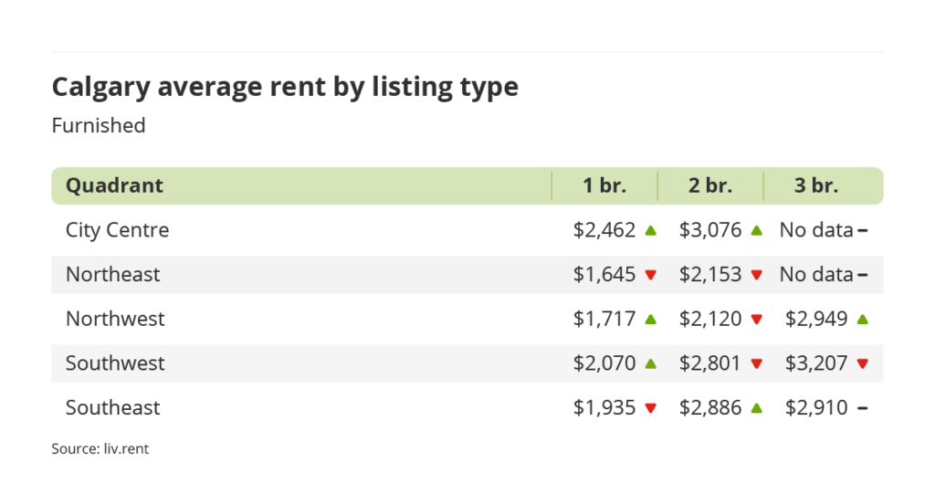 average rent for furnished units by quadrant in Calgary, Alberta via the October 2023 liv rent report