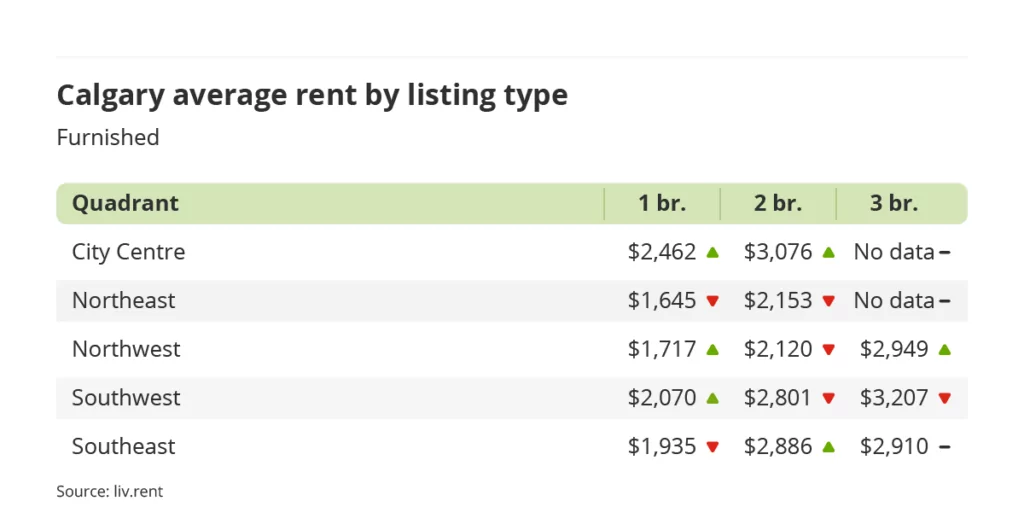 average rent for furnished units by quadrant in Calgary, Alberta via the October 2023 liv rent report