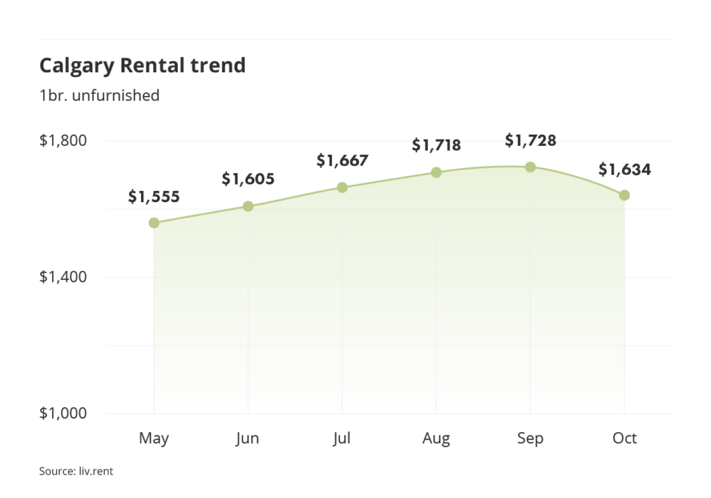 rental averages and trends for Calgary via the October 2023 liv rent report