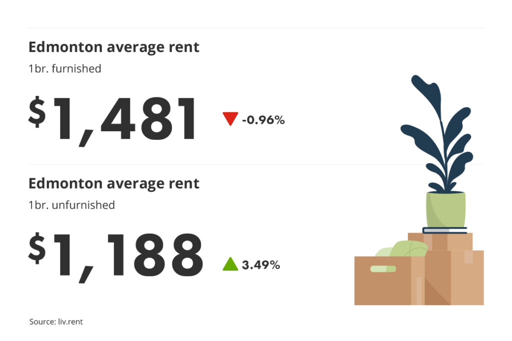 average unfurnished and furnished one-bedroom rent prices in Edmonton, Alberta for liv.rent's October 2023 Calgary and Edmonton Rent Report