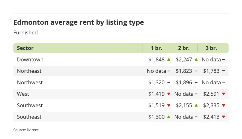 average rent for furnished units by sector in Edmonton, Alberta via the October 2023 liv rent report