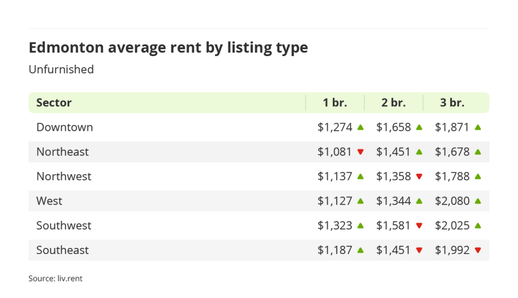 average rent for furnished units by quadrant in Edmonton, Alberta via the October 2023 liv rent report