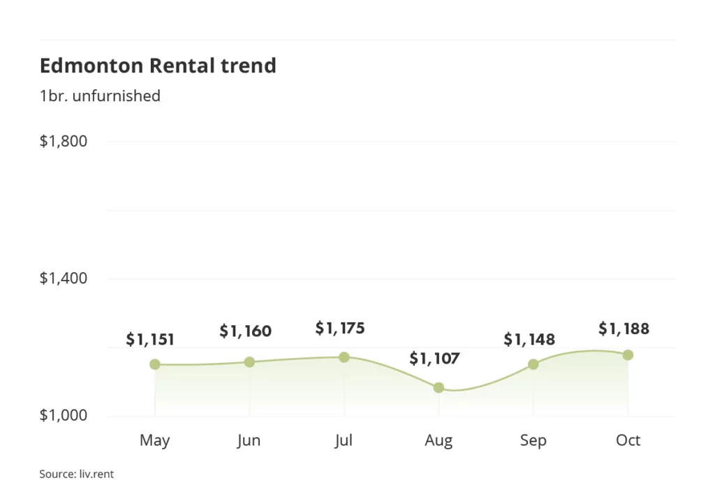 rental averages and trends for Edmonton via the October 2023 liv rent report
