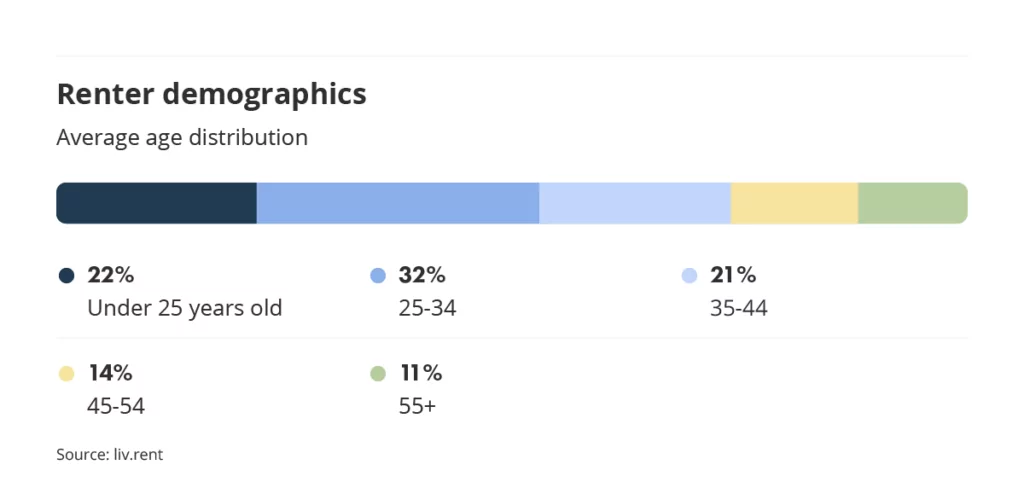 renter demographics on the liv rent platform part of the November 2023 Vancouver rent report